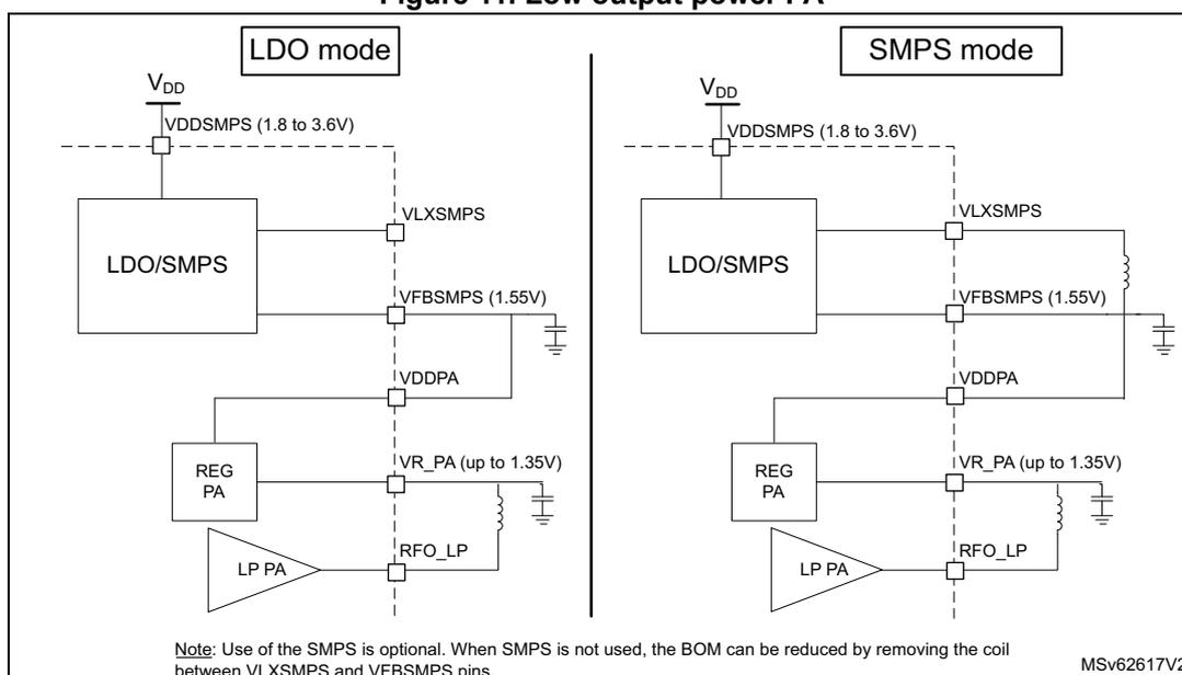 Figure 11: Low output power PA. Two circuit diagrams showing LDO mode and SMPS mode for the LP PA supply. In LDO mode, the LP PA is connected to the REG PA output (VR_PA) which is connected to the VFB SMPS (1.55V) output. In SMPS mode, the LP PA is connected to the REG PA output (VR_PA) which is connected to the VLX SMPS (1.8 to 3.6V) output via a coil. Both modes show the LP PA connected to the RFO_LP pin.