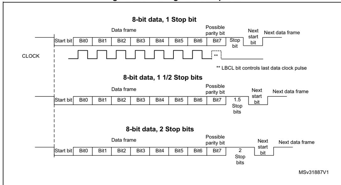 Figure 308. Configurable stop bits. The diagram illustrates three data frame structures for 8-bit data transmission. Each frame consists of a Start bit, 8 data bits (Bit0 to Bit7), an optional parity bit, and a configurable number of stop bits (1, 1.5, or 2). A CLOCK signal is shown below the frames. The first frame shows 8-bit data with 1 stop bit. The second frame shows 8-bit data with 1.5 stop bits. The third frame shows 8-bit data with 2 stop bits. A note indicates that the LBCL bit controls the last data clock pulse.