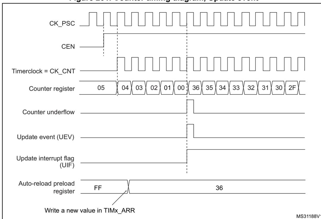 Figure 201. Counter timing diagram, Update event. The diagram shows the relationship between the prescaler clock (CK_PSC), counter enable (CEN), timer clock (CK_CNT), counter register values, counter underflow, update event (UEV), update interrupt flag (UIF), and auto-reload preload register. The counter register values are shown in two sequences: 05, 04, 03, 02, 01, 00 followed by 36, 35, 34, 33, 32, 31, 30, 2F. The auto-reload preload register is shown with values FF and 36. A note indicates 'Write a new value in TIMx_ARR'.