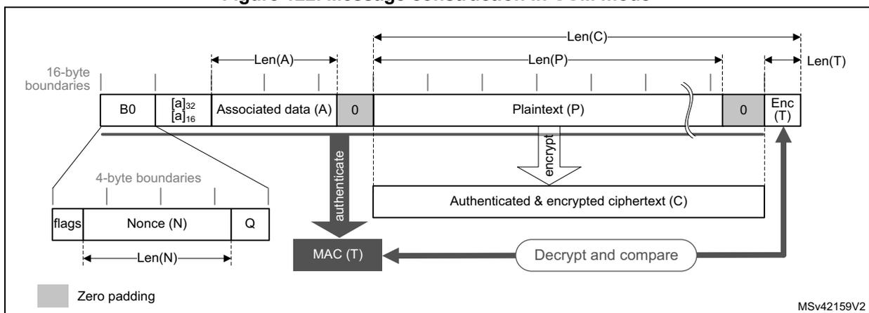 Diagram of CCM message construction showing the layout of B0, Associated Data (A), Plaintext (P), and Encrypted Tag (T).