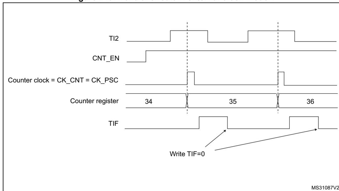 Timing diagram for Figure 249 showing the control circuit in external clock mode 1. The diagram illustrates the relationship between the TI2 input signal, the counter enable (CNT_EN) signal, the counter clock (CK_CNT = CK_PSC), the counter register values, and the TIF flag. The TI2 signal shows two rising edges. The CNT_EN signal is high. The counter clock is a periodic square wave. The counter register values are 34, 35, and 36. The TIF flag is set (high) when a rising edge occurs on TI2 and is reset (low) when the counter counts. Arrows indicate that writing TIF=0 resets the TIF flag.