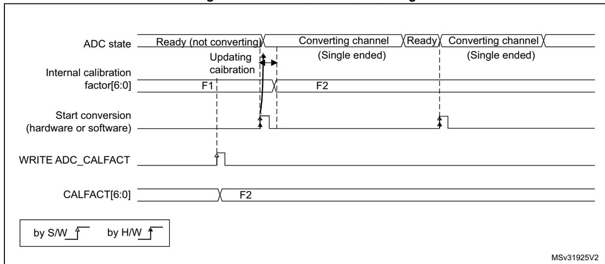 Timing diagram for calibration factor forcing showing ADC state, Internal calibration factor[6:0], Start conversion, WRITE ADC_CALFACT, and CALFACT[6:0] signals. It shows the sequence: Ready -> Converting channel -> Ready -> Converting channel. The internal calibration factor updates from F1 to F2 after a WRITE operation, and this new factor is used during the subsequent conversion.