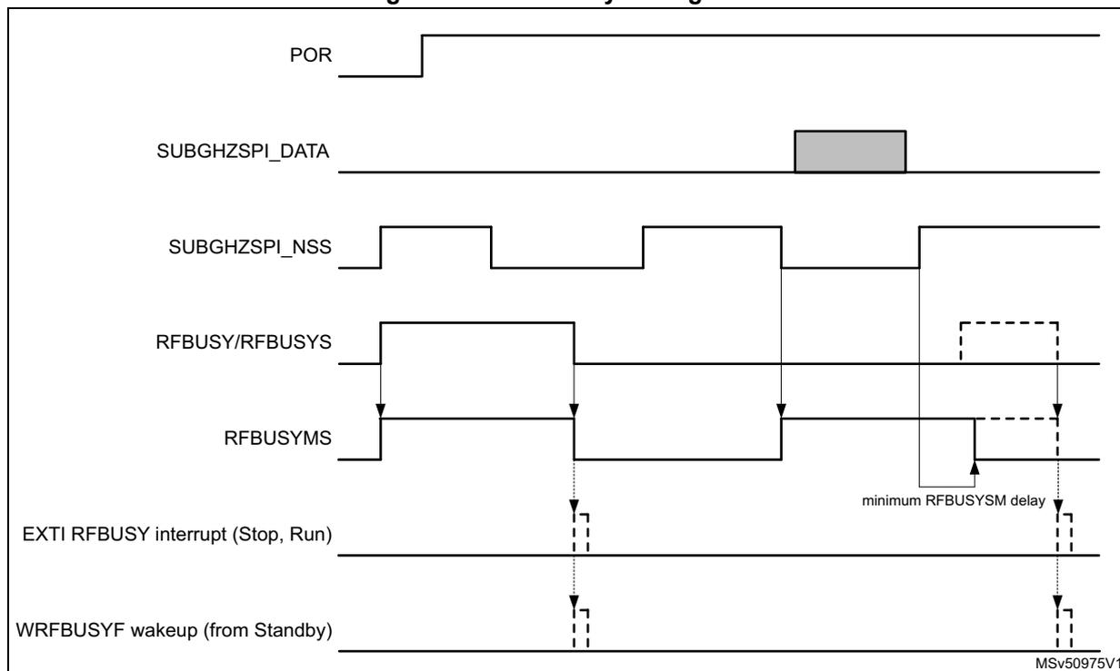 Timing diagram for Figure 23. Radio busy management. The diagram shows the relationship between several signals over time: POR (Power-On Reset), SUBGHZSPI_DATA, SUBGHZSPI_NSS, RFBUSY/RFBUSYS, RFBUSYMS, EXTI RFBUSY interrupt (Stop, Run), and WRFBUSYF wakeup (from Standby). POR is a rising edge at the start. SUBGHZSPI_NSS goes low to initiate a transfer, then high. SUBGHZSPI_DATA is shown as a grey block during the low period of SUBGHZSPI_NSS. RFBUSY/RFBUSYS and RFBUSYMS go low when SUBGHZSPI_NSS goes low and high when SUBGHZSPI_NSS goes high. A 'minimum RFBUSYMS delay' is indicated between the rising edge of SUBGHZSPI_NSS and the rising edge of RFBUSYMS. EXTI RFBUSY interrupt and WRFBUSYF wakeup are shown as dashed lines triggered by the falling edge of RFBUSYMS.