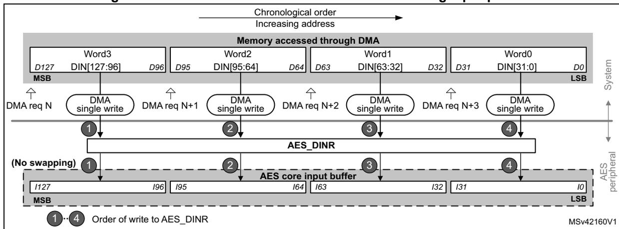 Diagram showing DMA transfer of a 128-bit data block during input phase. It illustrates the flow of data from memory (Words 0-3) through DMA single writes to the AES_DINR register and into the AES core input buffer. The diagram shows bit positions (D127 to D0) and the order of writes (1 to 4).
