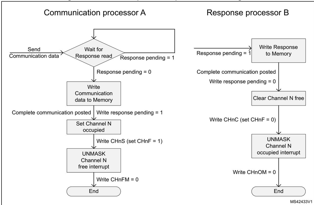 State diagrams for the send procedure for Communication processor A and Response processor B. It details the steps for writing data, setting channel flags, and handling interrupts.