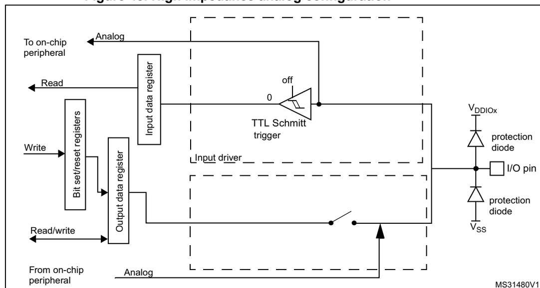 Figure 48: High impedance analog configuration diagram. The diagram shows the internal circuitry of an I/O pin in analog mode. On the left, an 'Analog' signal from an on-chip peripheral is connected to the 'Input data register'. The 'Input data register' is connected to a 'TTL Schmitt trigger' which is forced to a constant value (0). The 'Output data register' is connected to the 'I/O pin' through a switch that is open in analog mode. The 'Bit set/reset registers' are connected to the 'Output data register'. The 'I/O pin' is connected to two protection diodes: one to VDDIOX and one to VSS. The diagram is labeled MS31480V1.