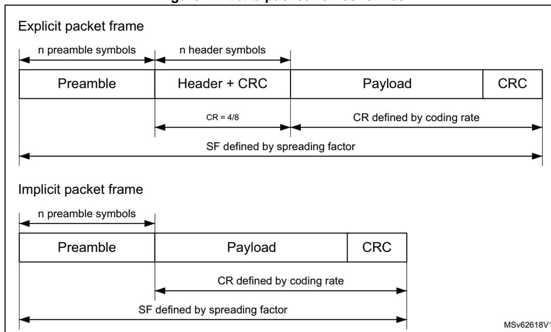 Diagram illustrating the LoRa packet frame format for explicit and implicit modes.