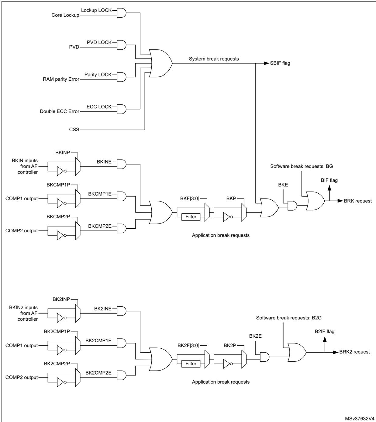 Circuitry overview diagram for Break and Break2 inputs of TIM1. It shows two parallel logic paths for BRK and BRK2. The BRK path includes system break requests (Core Lockup, PVD, RAM parity Error, Double ECC Error, CSS) and application break requests (BKIN, COMP1, COMP2) which are filtered and then ORed with software break requests (BG) to generate the BRK request and BIF flag. The BRK2 path follows a similar structure but uses BKIN2, COMP1, COMP2, and software break requests (B2G) to generate the BRK2 request and B2IF flag.