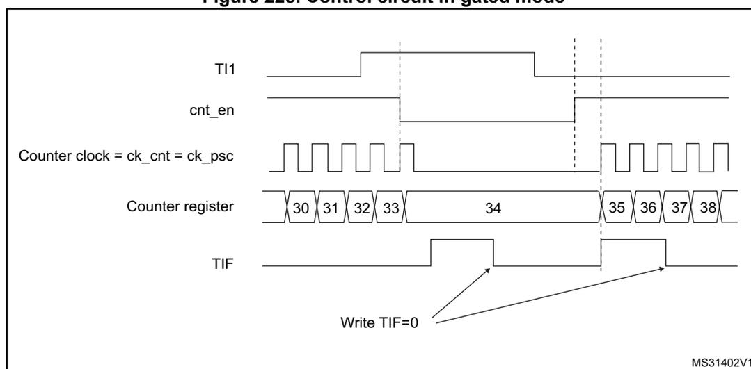 Timing diagram for Figure 228. Control circuit in gated mode. The diagram shows five horizontal lines representing signals over time. 1. TI1: A signal that starts high, goes low, then high again. 2. cnt_en: Counter enable signal, which is high only when TI1 is low. 3. Counter clock = ck_cnt = ck_psc: A periodic square wave that runs when cnt_en is high and stops when cnt_en is low. 4. Counter register: Shows a sequence of values: 30, 31, 32, 33, 34, 35, 36, 37, 38. The counter increments while counter clock is active. 5. TIF: Timer interrupt flag, which pulses high when the counter starts (at the falling edge of TI1) and when it stops (at the rising edge of TI1). Arrows labeled 'Write TIF=0' point to the high pulses of the TIF signal.