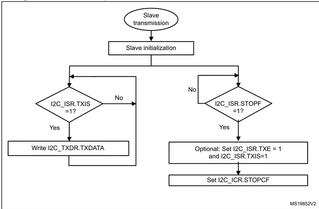 Flowchart for I2C slave transmitter transfer sequence. It starts with 'Slave transmission' (oval), followed by 'Slave initialization' (rectangle). A loop begins with a decision 'I2C_ISR.TXIS = 1?'. If 'No', it goes to another decision 'I2C_ISR.STOPF = 1?'. If 'Yes' to the second decision, it performs 'Optional: Set I2C_ISR.TXE = 1 and I2C_ISR.TXIS=1' and 'Set I2C_ICR.STOPCF'. If 'Yes' to the first decision, it performs 'Write I2C_TXDR.TXDATA' and loops back to the start of the loop. A 'No' from the second decision loops back to the start of the loop. MS19852V2 is noted at the bottom right.