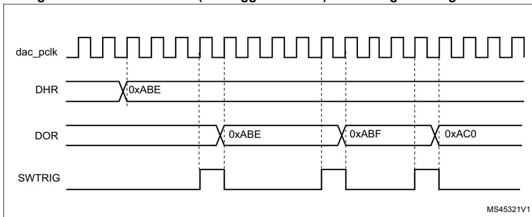 Figure 92: Timing diagram for DAC conversion with triangle wave generation. It shows four signals: dac_pclk (a periodic clock), DHR (Data Hold Register, set to 0xABE), DOR (Data Output Register, showing values 0xABE, 0xABF, 0xAC0), and SWTRIG (Software Trigger, a pulse). Vertical dashed lines indicate the sequence of events: a SWTRIG pulse followed by three clock cycles later, the DOR value increments by 1 (from 0xABE to 0xABF, then to 0xAC0).