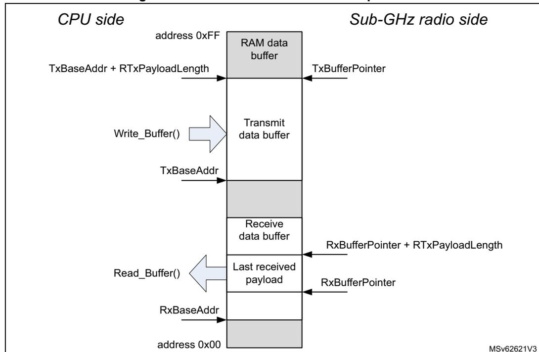 Diagram of Sub-GHz RAM data buffer operation showing CPU side and Sub-GHz radio side interactions.