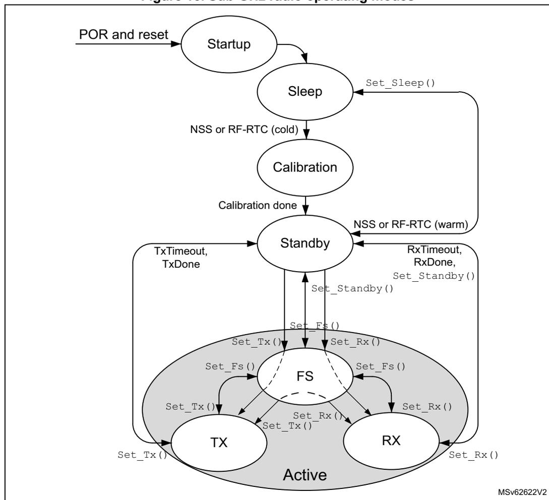 A state transition diagram for the sub-GHz radio operating modes. The diagram shows five main states: Startup, Sleep, Calibration, Standby, and Active. Startup leads to Sleep. Sleep leads to Calibration if NSS or RF-RTC is cold. Calibration leads to Standby when calibration is done. Standby can lead to Sleep if Set_Sleep() is called, or to Active if NSS or RF-RTC is warm. Active mode contains three sub-states: FS (Frequency Synthesis), TX (Transmit), and RX (Receive). Transitions between these sub-states are controlled by Set_Fs(), Set_Tx(), and Set_Rx() functions. Standby to Active transitions are controlled by Set_Standby(). Active mode transitions back to Standby are triggered by TxTimeout, TxDone, RxTimeout, or RxDone events. A return path from Standby to Sleep is also shown with Set_Sleep().