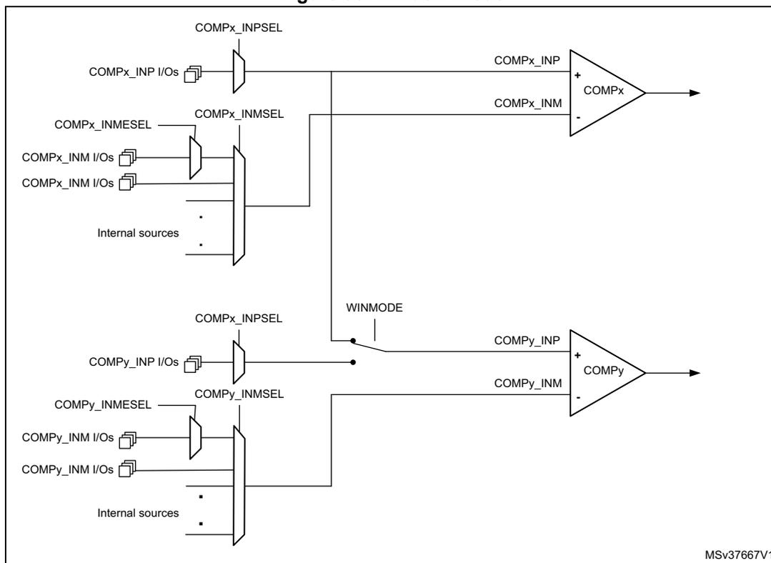 Schematic diagram of window mode for two comparators, COMPx and COMPy. Each comparator has multiple input sources (I/Os and internal sources) connected through multiplexers (INPSEL and INMSEL). The non-inverting input (INP) and inverting input (INM) are connected to the comparator. A WINMODE signal is connected to the non-inverting input of COMPy. The diagram is labeled MSV37667V1.