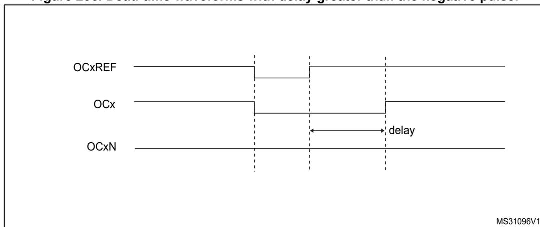 Timing diagram for Figure 256 showing dead-time waveforms with delay greater than the negative pulse.