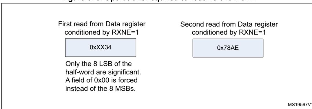 Diagram showing two read operations from the Data register for reception. The first read is 0xxx34 and the second is 0x78AE. Text indicates only the 8 LSB of the half-word are significant and 0x00 is forced for the MSBs.