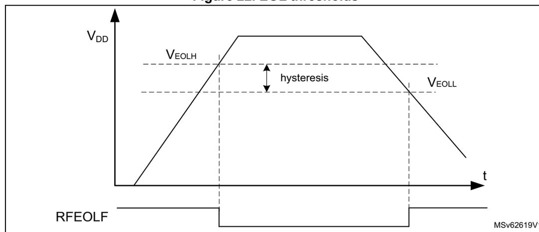 Figure 22. EOL thresholds. A graph showing the VDD supply voltage over time (t) and the corresponding RFEOLF flag status. The voltage rises from a low level to a peak and then falls. Two horizontal dashed lines represent the EOL thresholds: VEOLH (higher) and VEOLL (lower). The RFEOLF flag is shown as a digital signal that goes low when the voltage drops below VEOLL and returns high when it rises above VEOLH. The hysteresis between VEOLH and VEOLL is indicated by a double-headed arrow.