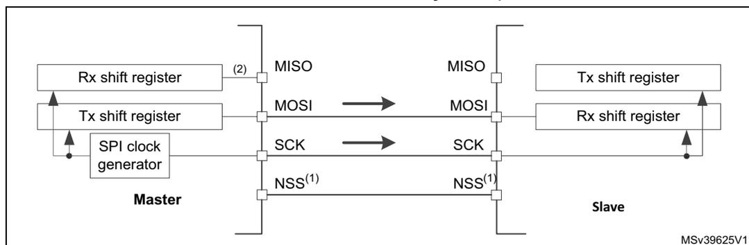 Figure 350: Simplex single master/single slave application diagram. The diagram shows a Master and a Slave connected by four lines: MISO, MOSI, SCK, and NSS. The Master contains an Rx shift register, a Tx shift register, and an SPI clock generator. The Slave contains a Tx shift register and an Rx shift register. Arrows indicate data flow from the Master's Tx shift register to the Slave's Rx shift register. The Master's MISO pin is labeled (2) and the Slave's MISO pin is labeled (1). The Master's NSS pin is labeled (1) and the Slave's NSS pin is labeled (1). The diagram is labeled MSV39625V1.