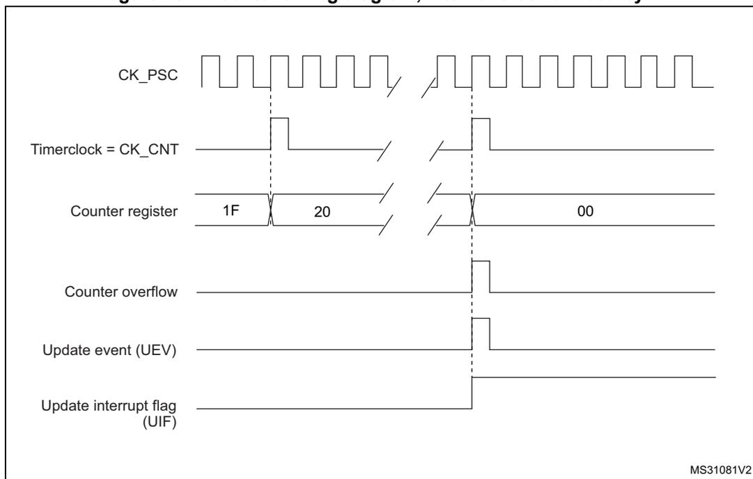 Figure 194: Counter timing diagram, internal clock divided by N. The diagram shows the relationship between the prescaler clock (CK_PSC), the timer clock (CK_CNT), the counter register value, counter overflow, update event (UEV), and update interrupt flag (UIF).