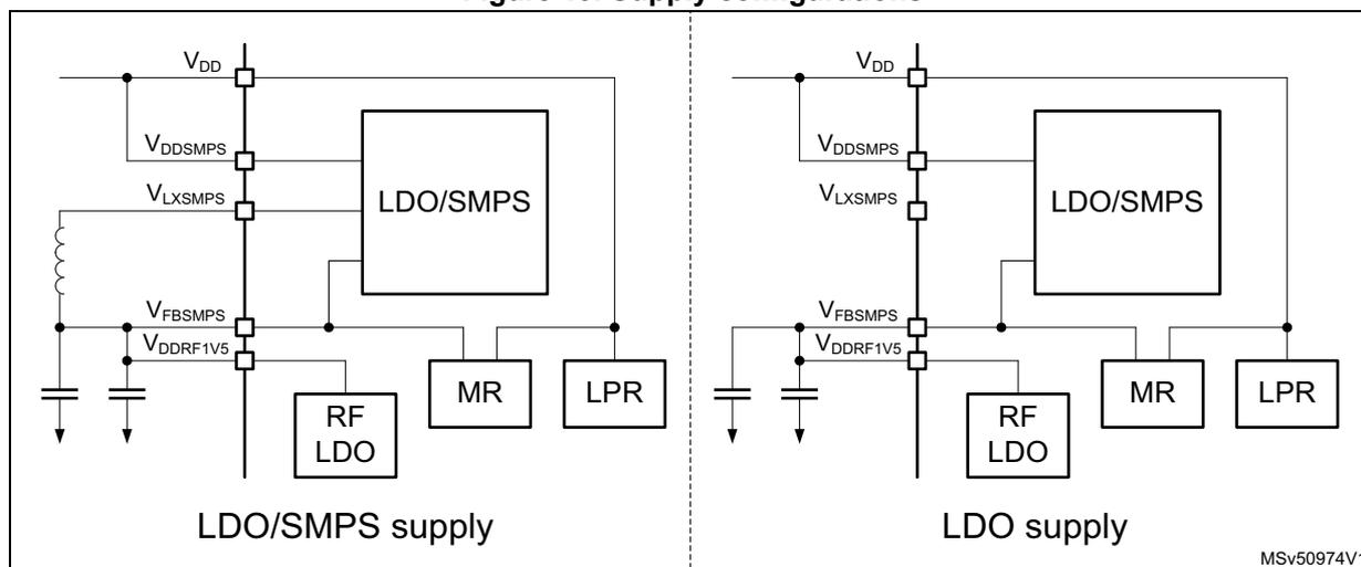 Figure 19 shows two supply configuration diagrams. The left diagram, labeled 'LDO/SMPS supply', shows a block diagram where an LDO/SMPS converter is connected to VDD, VDDSMPS, and LXSMPS pins. The output of the LDO/SMPS is connected to the RF LDO, MR, and LPR blocks. The RF LDO is connected to VFBSMPS and VDDRF1V5 pins. The right diagram, labeled 'LDO supply', shows a similar block diagram but with the LDO/SMPS converter connected to VDD, VDDSMPS, and LXSMPS pins. The output of the LDO/SMPS is connected to the RF LDO, MR, and LPR blocks. The RF LDO is connected to VFBSMPS and VDDRF1V5 pins. Both diagrams include a feedback loop with a capacitor and a resistor connected to the VFBSMPS pin.