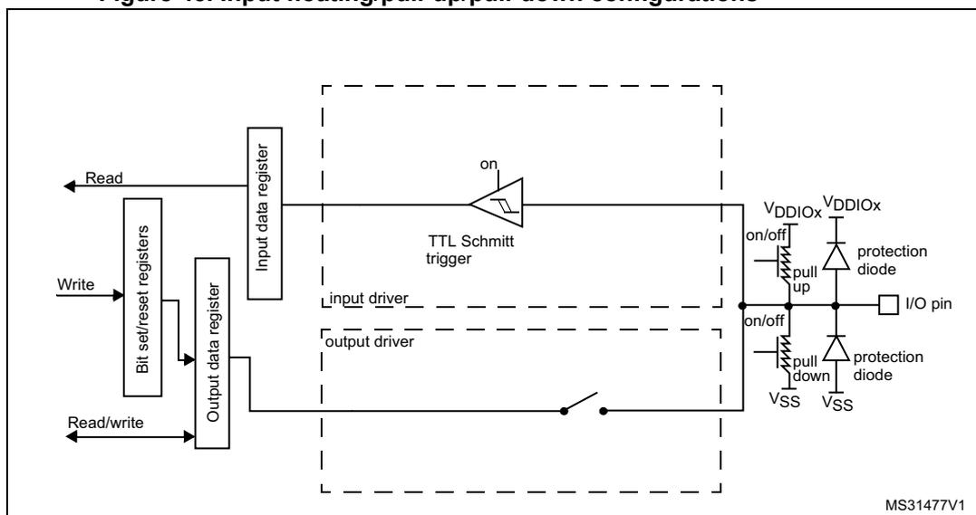 Figure 45: Input floating/pull-up/pull-down configurations. This block diagram illustrates the internal architecture of a GPIO pin in input mode. On the left, external signals 'Read', 'Write', and 'Read/write' are shown. 'Write' goes to 'Bit set/reset registers', which in turn connect to an 'Output data register'. 'Read' comes from an 'Input data register'. Both registers are part of a 'Bit self/reset registers' block. The 'Input data register' is connected to a 'TTL Schmitt trigger' (labeled 'on'). The 'Output data register' is connected to an 'output driver' (labeled 'off'). A dashed box labeled 'input driver' contains the Schmitt trigger. Another dashed box labeled 'output driver' contains a switch and a MOSFET. The I/O pin is connected to the Schmitt trigger output and to a pull-up resistor (connected to VDDIOx) and a pull-down resistor (connected to VSS). Protection diodes are also shown on the pin. The diagram is labeled MS31477V1.