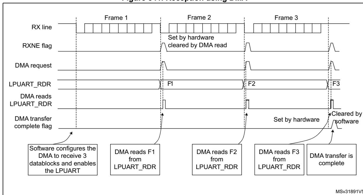 Timing diagram for Figure 341. Reception using DMA. The diagram shows the relationship between the RX line, RXNE flag, DMA request, LPUART_RDR, and DMA transfer complete flag over three frames (Frame 1, Frame 2, Frame 3).