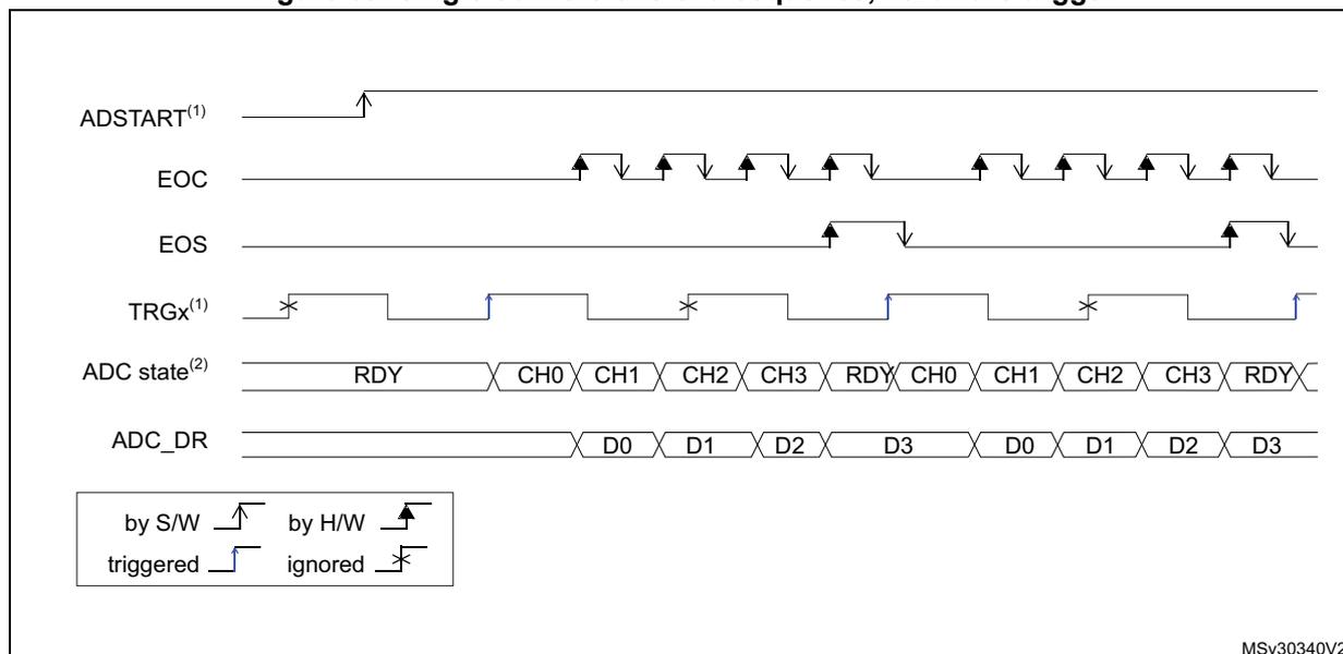 Timing diagram for Figure 69: Single conversions of a sequence, hardware trigger. Signals shown: ADSTART(1) (software start), EOC (End of Conversion pulses), EOS (End of Sequence pulse), TRGx(1) (Hardware trigger), ADC state(2) (RDY, CH0, CH1, CH2, CH3, RDY sequence), and ADC_DR (Data Register showing D0, D1, D2, D3). The diagram illustrates how a hardware trigger initiates a sequence of four conversions (CH0 to CH3). A second trigger starts the sequence again. A legend defines symbols for S/W trigger, H/W trigger, triggered event, and ignored event.