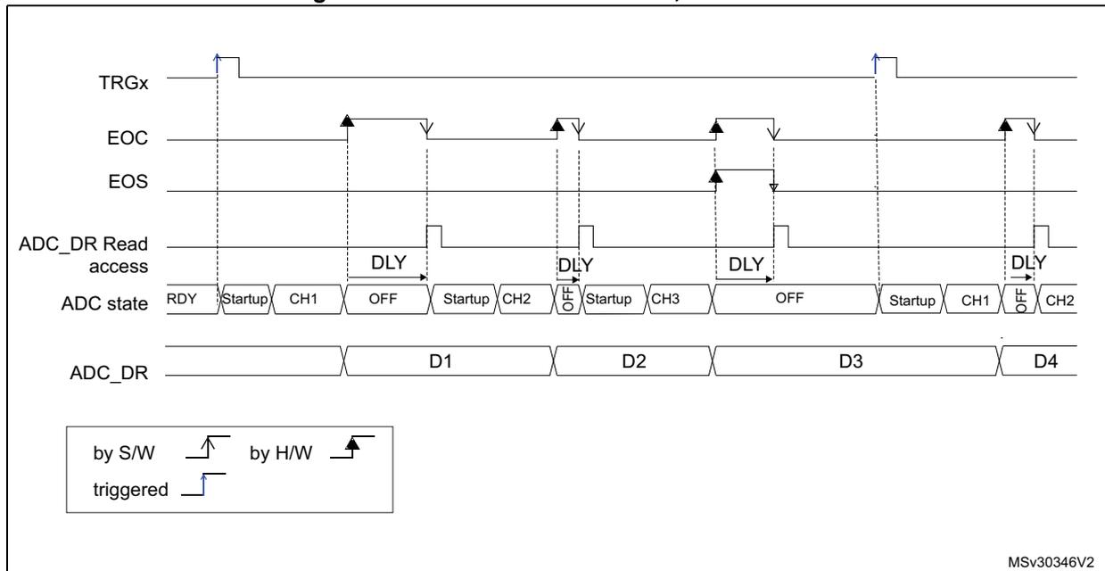 Timing diagram for Figure 75 showing ADC behavior with WAIT = 1 and AUTOFF = 1. The diagram includes signals TRGx, EOC, EOS, ADC_DR Read access, ADC state, and ADC_DR. TRGx is triggered by software (S/W) and hardware (H/W) rising edges. EOC pulses occur for each channel conversion. EOS goes high after the last channel (CH3) and returns low when the ADC state becomes OFF. ADC_DR contains data D1, D2, D3, and D4. The ADC state transitions from RDY to Startup, then through CH1, then to OFF, then to Startup, then through CH2, then to OFF, then to Startup, then through CH3, then to OFF, and finally back to Startup upon the next TRGx rising edge. DLY (Delay) periods are shown between channel conversions.
