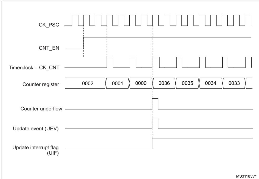Timing diagram for internal clock divided by 2. It shows the relationship between CK_PSC, CNT_EN, Timerclock (CK_CNT), Counter register values, Counter underflow, Update event (UEV), and Update interrupt flag (UIF).