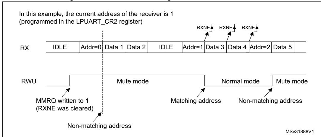 Figure 339: Mute mode using address mark detection. The diagram shows two timing diagrams. The top diagram (RX) shows a sequence of frames: IDLE, Addr=0, Data 1, Data 2, IDLE, Addr=1, Data 3, Data 4, Addr=2, Data 5. The bottom diagram (RWU) shows the receiver's state. It starts in Mute mode after MMRQ is written to 1 (RXNE was cleared). It transitions to Normal mode upon receiving Addr=1 (Matching address) and returns to Mute mode upon receiving Addr=2 (Non-matching address). RXNE flags are shown above the RX frames for Addr=1, Data 3, and Addr=2. A note indicates the current address of the receiver is 1 (programmed in the LPUART_CR2 register). MSv31888V1 is in the bottom right corner.