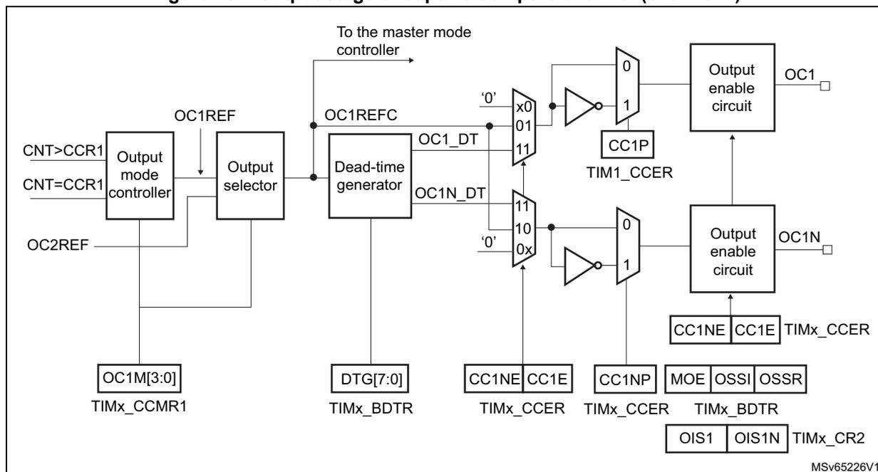 Figure 252. Output stage of capture/compare channel (channel 1). The diagram shows the internal logic of the output stage for channel 1. It starts with a counter (CNT) and compare registers (CCR1) feeding into an 'Output mode controller'. This controller also receives OC1REF and OC2REF signals and is controlled by OC1M[3:0] bits in the TIMx_CCMR1 register. The output mode controller drives an 'Output selector' and a 'Dead-time generator'. The output selector produces OC1REFC, which is sent to the master mode controller. The dead-time generator, controlled by DTG[7:0] bits in the TIMx_BDTR register, produces OC1_DT and OC1N_DT signals. These signals pass through multiplexers (selecting between '0', '1', or the dead-time signals) and then through inverters. The resulting signals are fed into 'Output enable circuit' blocks. The top output enable circuit is controlled by CC1P and TIM1_CCER registers and produces the OC1 output. The bottom output enable circuit is controlled by CC1NE, CC1E, and TIMx_CCER registers and produces the OC1N output. Both output enable circuits are also controlled by MOE, OSSI, and OSSR bits in the TIMx_BDTR register and OIS1 and OIS1N bits in the TIMx_CR2 register. The diagram is labeled MSv65226V1.