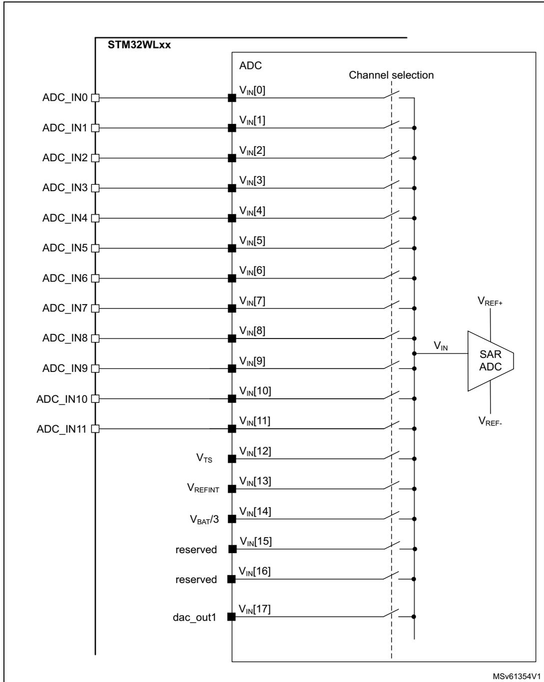 Schematic diagram of ADC connectivity for STM32WLxx showing 18 channels (VIN[0] to VIN[17]) connected to a SAR ADC via a channel selection switch. External inputs ADC_IN0-11 connect to VIN[0]-11. Internal sources connect to VIN[12]-17: VTS to VIN[12], VREFINT to VIN[13], VBAT/3 to VIN[14], reserved to VIN[15] and VIN[16], and dac_out1 to VIN[17]. The SAR ADC has VREF+ and VREF- inputs, and VIN connected to the output of the channel selection switch.