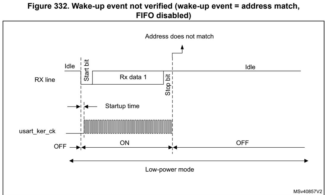 Timing diagram for Figure 332 showing USART behavior when a wake-up event is not verified. The RX line shows an Idle state followed by a Start bit, Rx data 1, and a Stop bit. After the Stop bit, the line returns to Idle. The USART kernel clock (usart_ker_ck) is OFF during the Idle state and turns ON at the first Start bit. The MCU enters Low-power mode at the first Start bit and returns to OFF at the Stop bit of the first frame. An arrow points to the Stop bit of the first frame with the text 'Address does not match'. Startup time is indicated between the Idle state and the first Start bit. MSV40857V2 is noted at the bottom right.