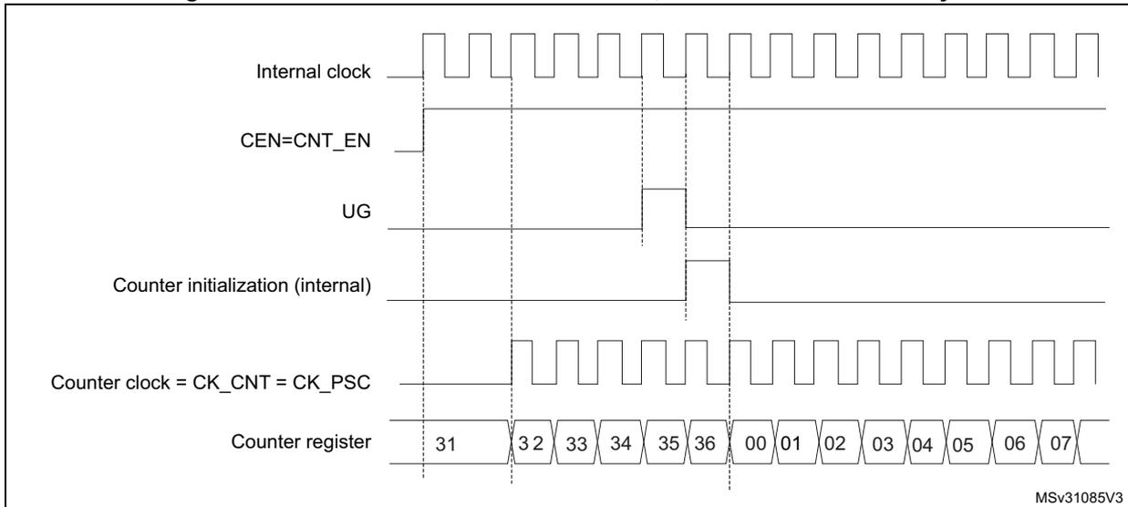 Timing diagram showing Internal clock, CEN=CNT_EN, UG, Counter initialization (internal), Counter clock = CK_CNT = CK_PSC, and Counter register values over time.
