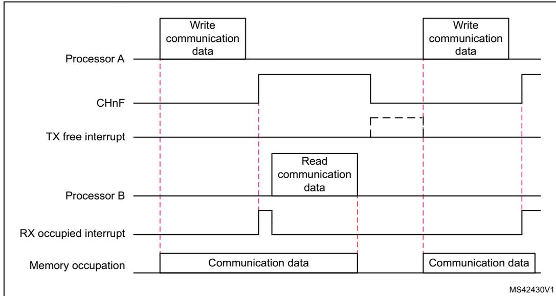 Timing diagram for IPCC Simplex channel mode transfer. It shows the sequence of events between Processor A and Processor B. Processor A writes communication data to memory, setting the CHnF flag to occupied. Processor B receives an RX occupied interrupt, reads the data, and clears the CHnF flag. Processor A then receives a TX free interrupt. The diagram includes waveforms for CHnF, TX free interrupt, RX occupied interrupt, and Memory occupation.