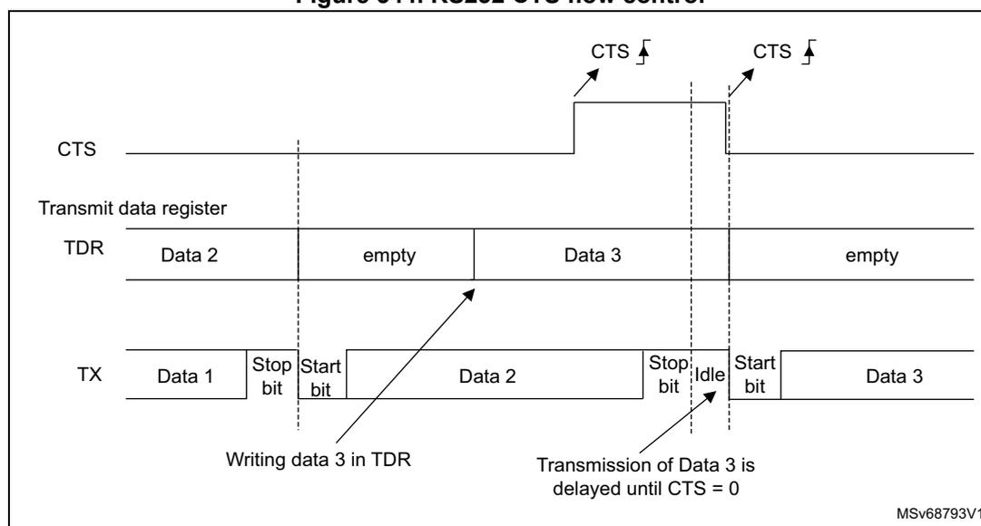 Timing diagram for RS232 CTS flow control showing CTS signal, Transmit data register (TDR), and Transmitter (TX) states over time.