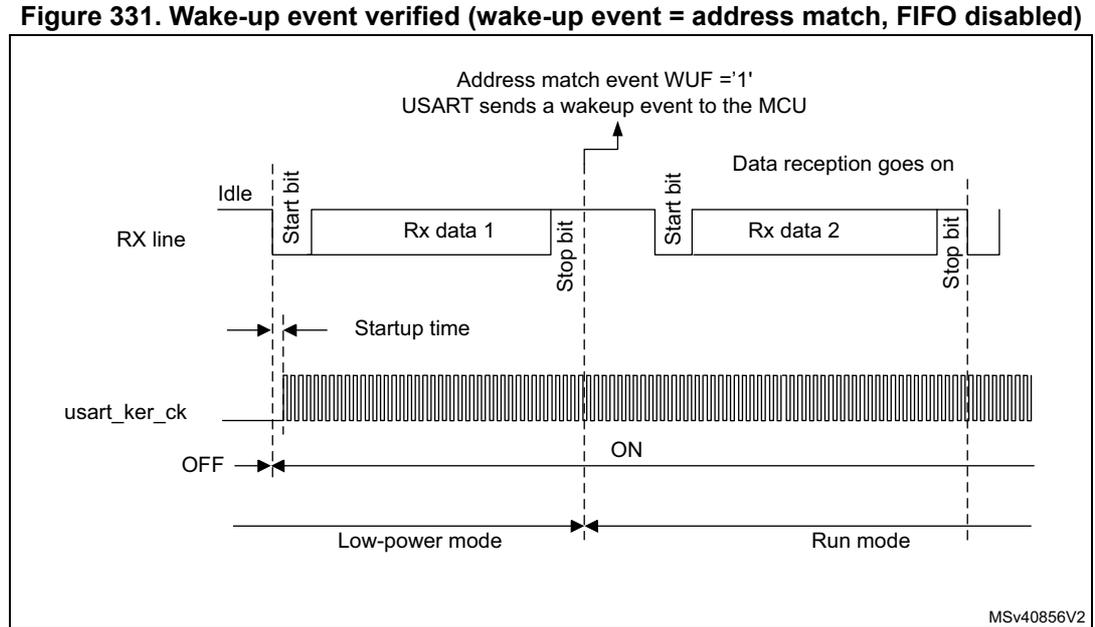 Timing diagram for Figure 331 showing USART behavior when a wake-up event is verified. The RX line shows an Idle state followed by a Start bit, Rx data 1, and a Stop bit. A second Start bit, Rx data 2, and a Stop bit follow. The USART kernel clock (usart_ker_ck) is OFF during the Idle state and turns ON at the first Start bit. The MCU enters Low-power mode at the first Start bit and returns to Run mode at the Stop bit of the first frame. An arrow points to the Stop bit of the first frame with the text 'Address match event WUF = '1' USART sends a wakeup event to the MCU'. Data reception continues for the second frame. Startup time is indicated between the Idle state and the first Start bit. MSV40856V2 is noted at the bottom right.