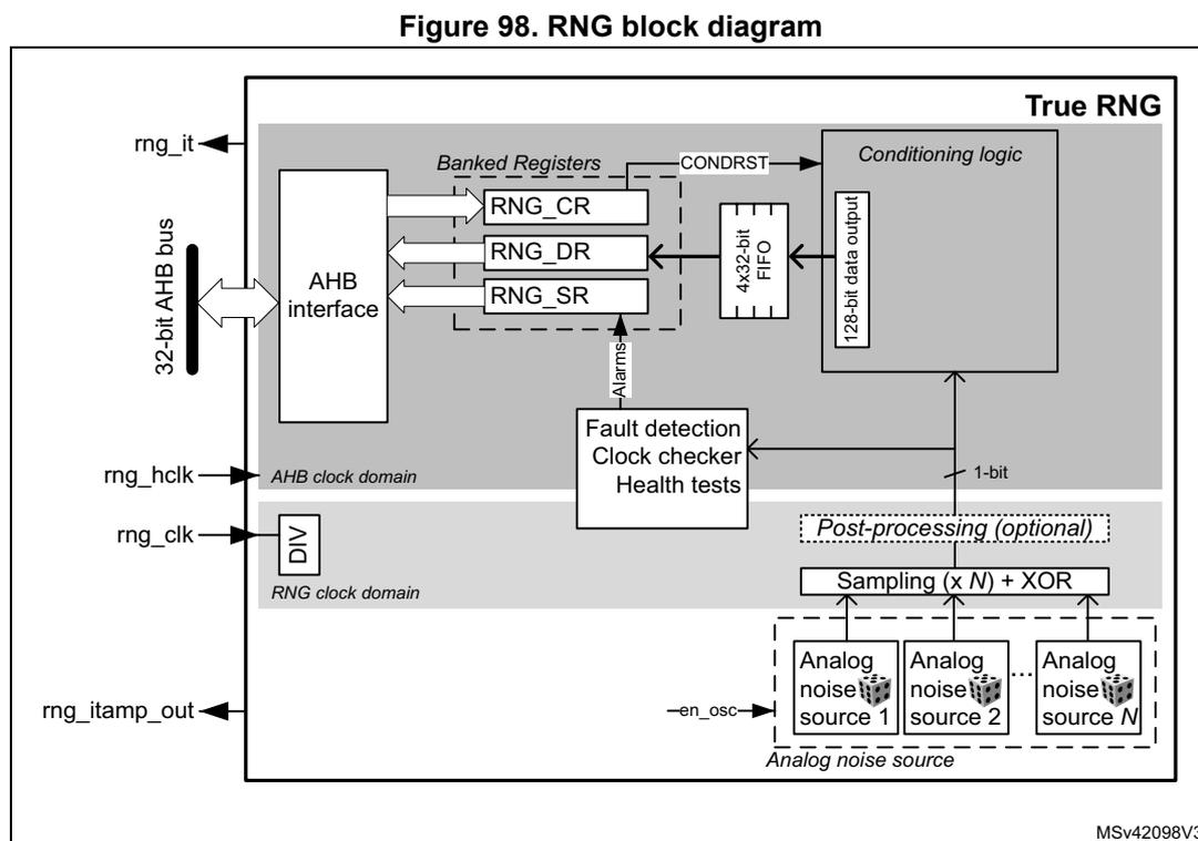 RNG block diagram showing internal components and external connections.