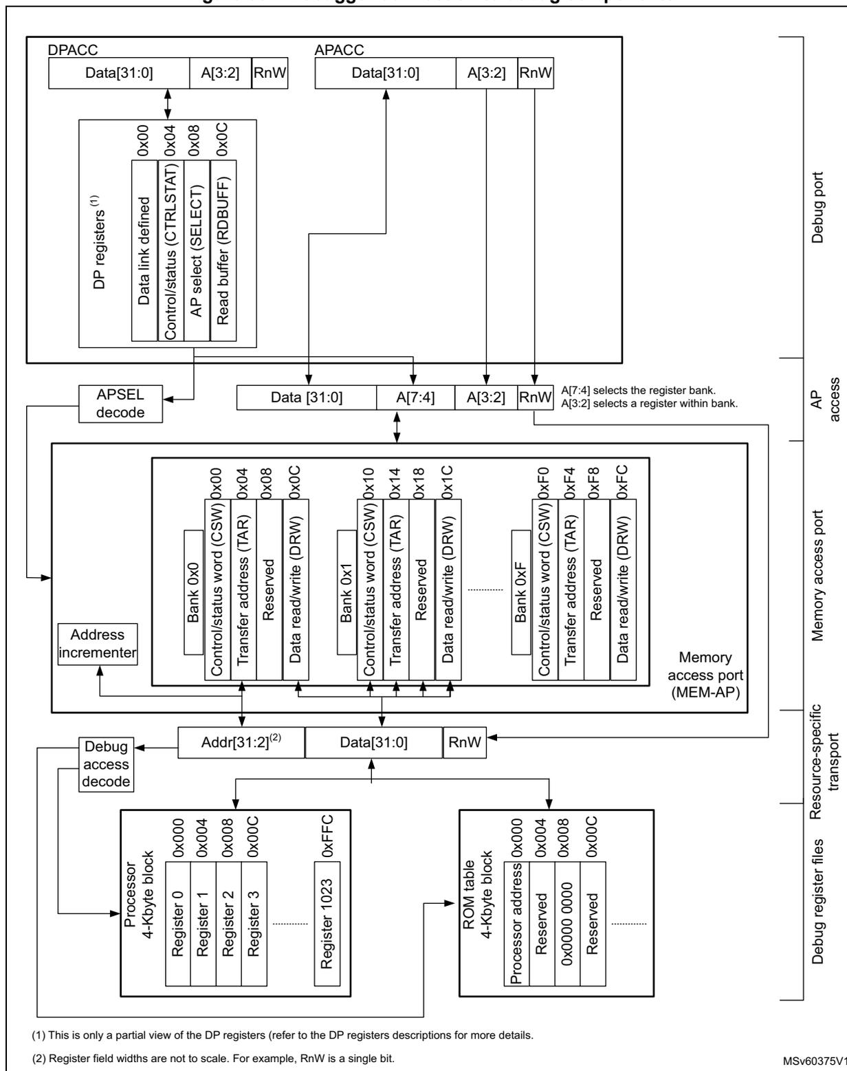Diagram showing the connection between a debugger and various debug components including DPACC, APACC, Memory access port (MEM-AP), and Debug register files. The diagram illustrates the flow of data and control signals between these components.