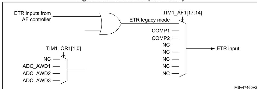 Figure 150: TIM1 ETR input circuitry diagram. The ETR inputs from the AF controller are connected to an OR gate. The output of the OR gate is connected to a multiplexer (17:14) controlled by the TIM1_AF1[17:14] bitfield. The output of the multiplexer is the ETR input. The multiplexer also has inputs from COMP1, COMP2, NC, NC, NC, NC, and NC. The ETR legacy mode is connected to the OR gate. The TIM1_OR1[1:0] bitfield is connected to a multiplexer (1:0) that selects between the ETR legacy mode and the ETR inputs from the AF controller. The inputs to this multiplexer are NC, ADC_AWD1, ADC_AWD2, and ADC_AWD3. The diagram is labeled MSV47460V2.