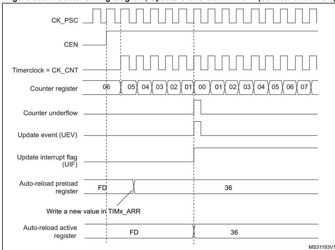 Figure 206: Counter timing diagram, Update event with ARPE=1 (counter underflow). This timing diagram shows the relationship between the prescaler clock (CK_PSC), the counter enable (CEN), the timer clock (Timerclock = CK_CNT), the counter register value, the counter underflow signal, the update event (UEV), the update interrupt flag (UIF), the auto-reload preload register, and the auto-reload active register.