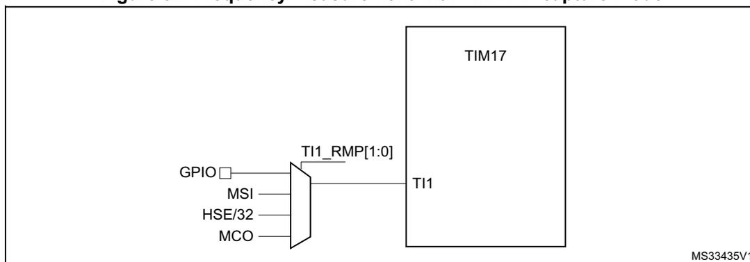 Figure 32: Frequency measurement with TIM17 in capture mode. The diagram shows a multiplexer selecting between four clock sources: GPIO, MSI, HSE/32, and MCO. The output of the multiplexer is connected to the TI1 input of a TIM17 timer block. The selection is controlled by the TI1_RMP[1:0] bits. The diagram is labeled MS33435V1.