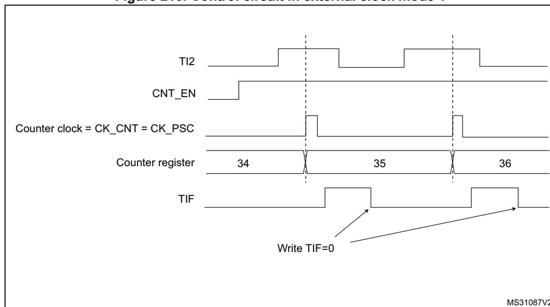 Timing diagram for Figure 210. Control circuit in external clock mode 1. The diagram shows five signal lines over time. 1. TI2: A square wave with two rising edges. 2. CNT_EN: A signal that goes high before the first rising edge of TI2 and remains high. 3. Counter clock = CK_CNT = CK_PSC: A series of narrow pulses. The first pulse occurs after the first rising edge of TI2. The second pulse occurs after the second rising edge of TI2. 4. Counter register: Shows the count values 34, 35, and 36. The count increments from 34 to 35 at the first rising edge of TI2, and from 35 to 36 at the second rising edge of TI2. 5. TIF: A flag signal that goes high at each rising edge of TI2. Two arrows labeled 'Write TIF=0' point to the falling edges of the TIF signal, indicating when the flag is cleared.