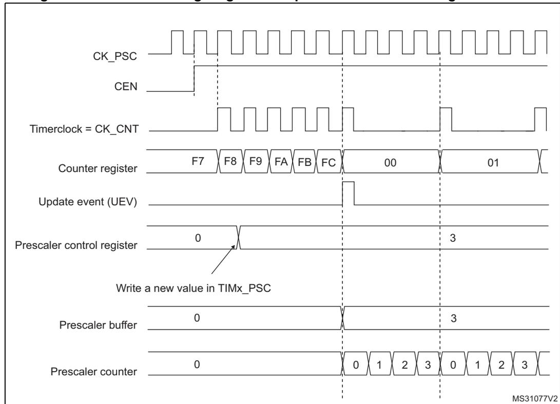 Timing diagram for Figure 190 showing the relationship between CK_PSC, CEN, Timerclock, Counter register, Update event, Prescaler control register, Prescaler buffer, and Prescaler counter when the prescaler division changes from 1 to 4.