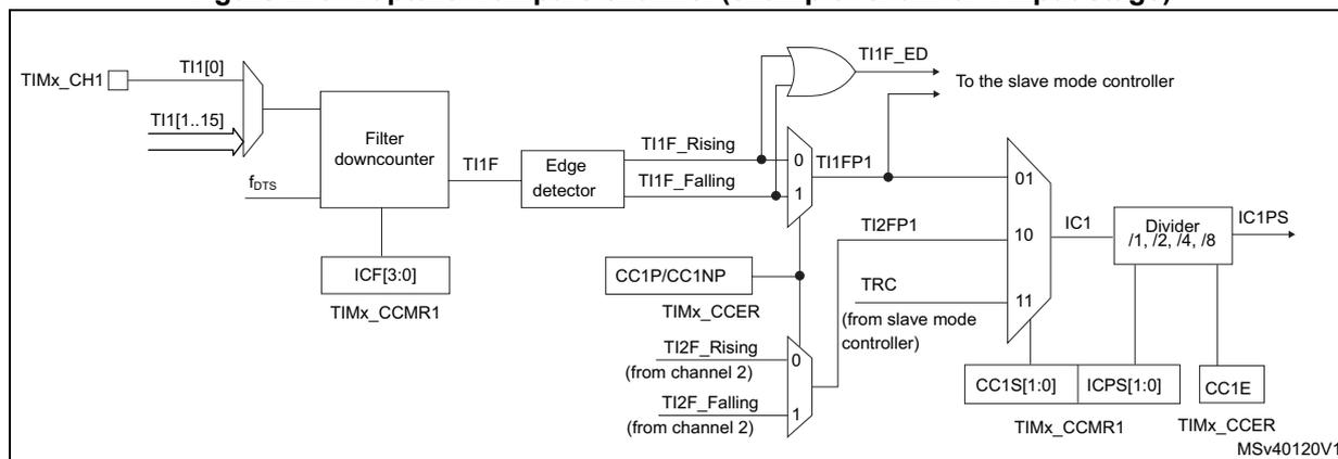 Block diagram of the input stage for a Capture/Compare channel (channel 1).