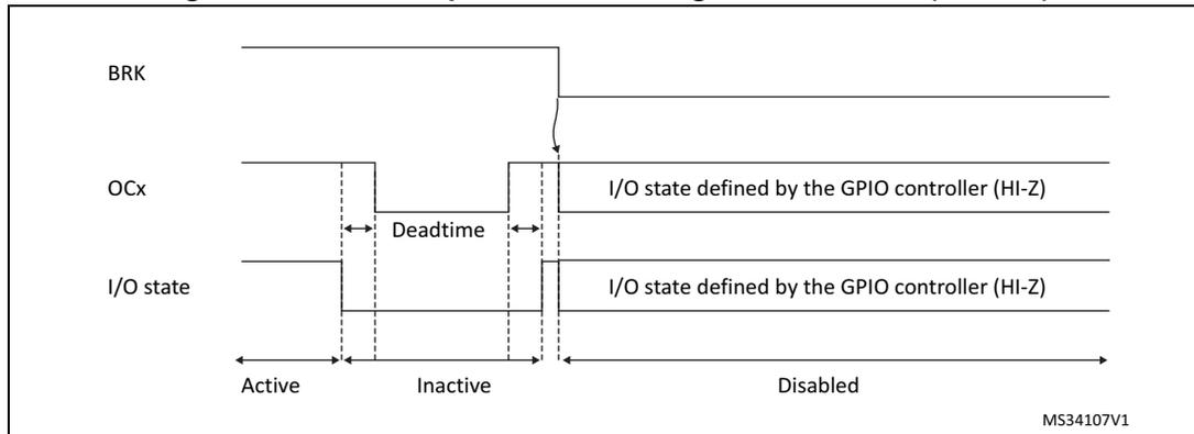 Timing diagram showing the PWM output state following a BRK assertion. The diagram illustrates three signal levels over time: BRK (Break), OCx (Output Compare), and I/O state. The BRK signal is shown as a horizontal line that goes low during the 'Inactive' phase. The OCx signal is a PWM signal that is active during the 'Active' phase, enters a 'Deadtime' phase, and then becomes inactive during the 'Inactive' phase. The I/O state is shown as a horizontal line that is active during the 'Active' phase, inactive during the 'Inactive' phase, and then becomes 'Disabled' (HI-Z) during the 'Disabled' phase. The 'Disabled' phase occurs after the BRK assertion. The diagram is divided into three time intervals: 'Active', 'Inactive', and 'Disabled'. The 'Active' and 'Inactive' phases are separated by a 'Deadtime' interval. The 'Disabled' phase begins when the BRK signal goes low. The I/O state is defined by the GPIO controller (HI-Z) during the 'Disabled' phase. The diagram is labeled MS34107V1.