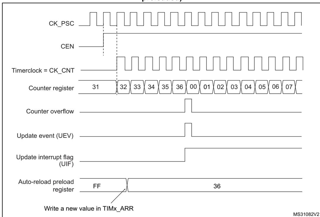 Figure 195: Counter timing diagram, Update event when ARPE=0 (TIMx_ARR not preloaded). The diagram shows the relationship between the prescaler clock (CK_PSC), the counter enable (CEN), the timer clock (CK_CNT), the counter register value, counter overflow, update event (UEV), update interrupt flag (UIF), and the auto-reload preload register.