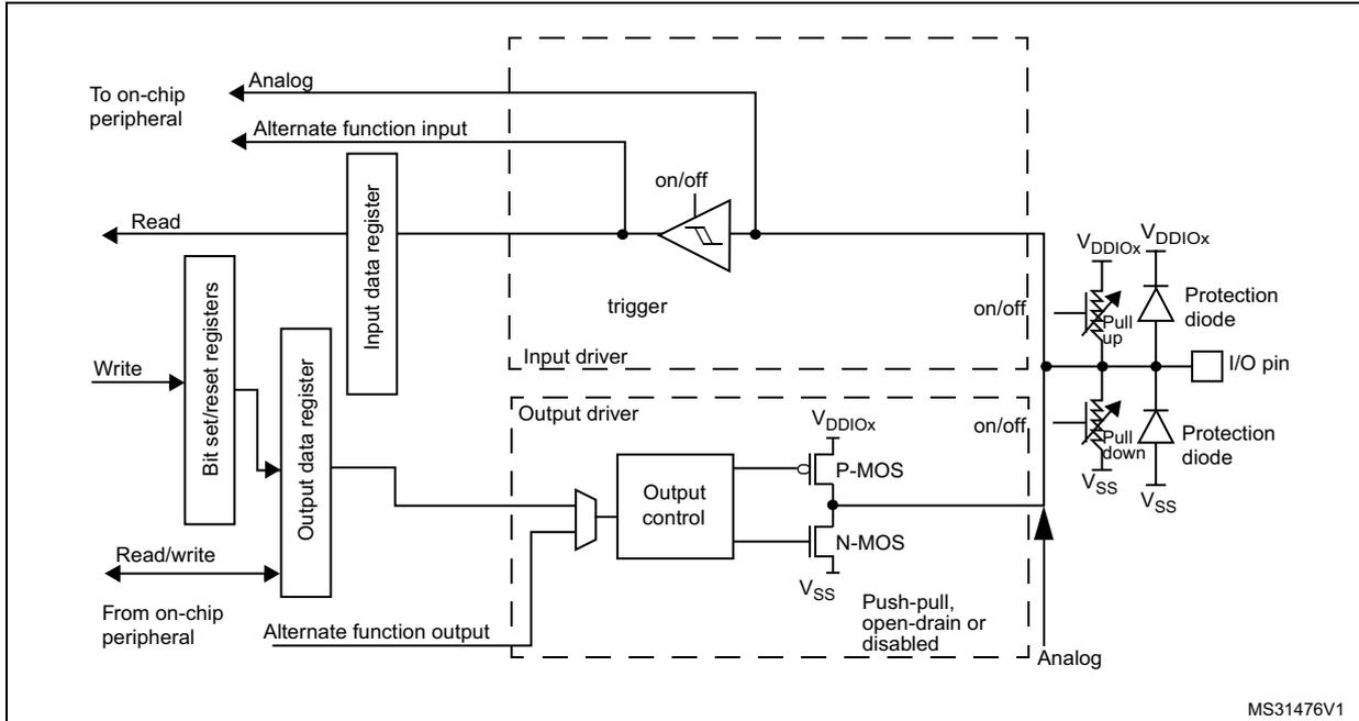 Schematic diagram of a standard I/O port bit showing internal components like registers, drivers, and external connections to an I/O pin with protection diodes.