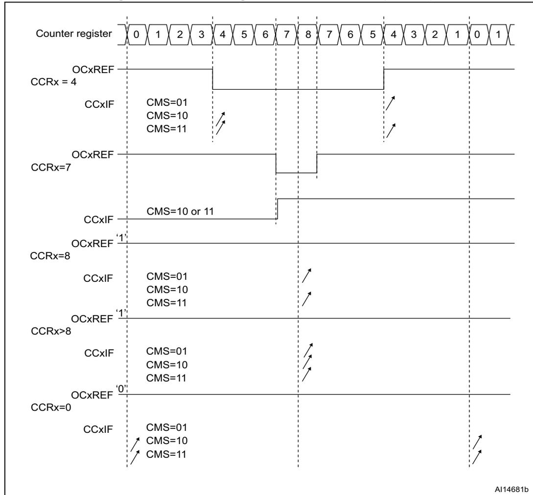 Timing diagram showing center-aligned PWM waveforms for various CCRx values (4, 7, 8, >8, 0) with ARR=8. The diagram includes counter register values, OCxREF signals, and CCxIF flag status for different CMS settings (01, 10, 11).