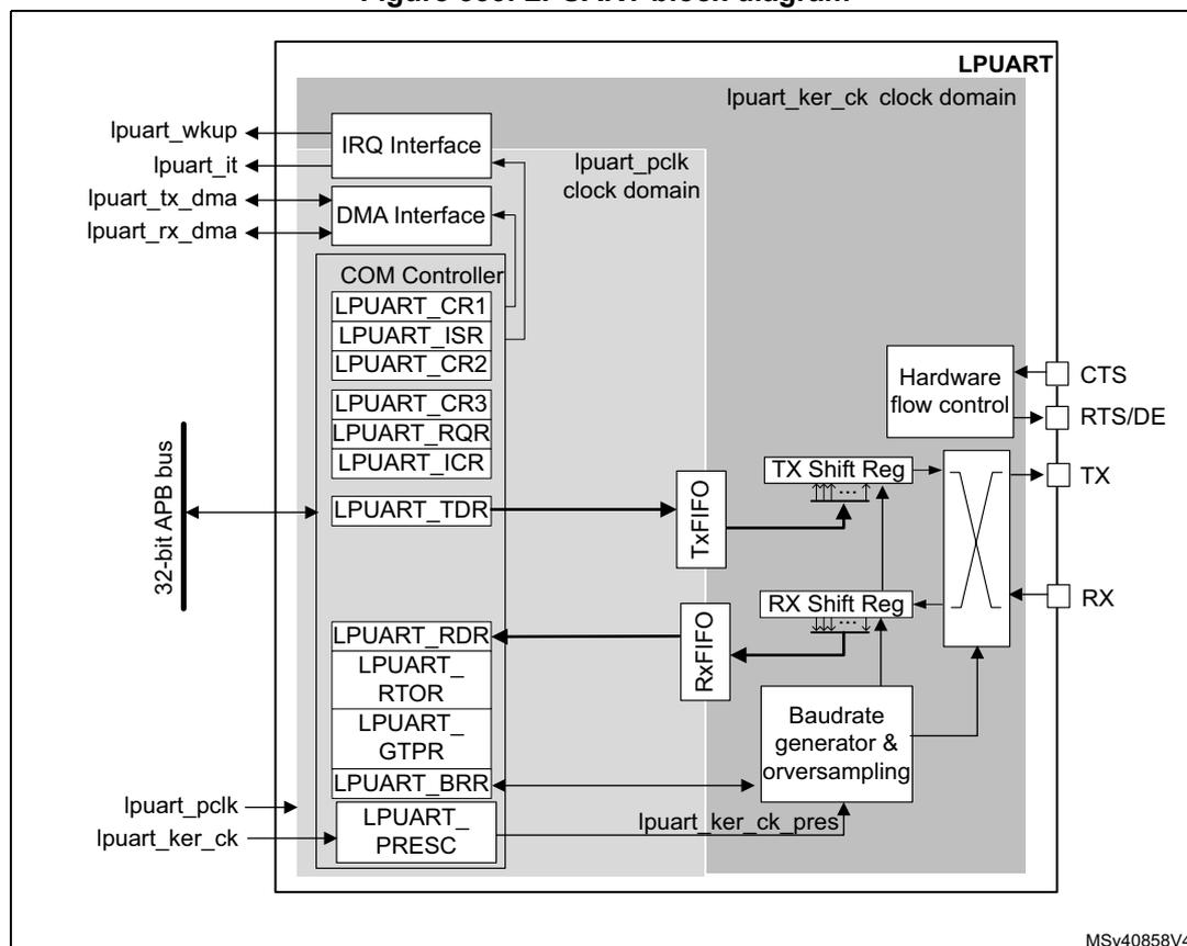 Figure 333. LPUART block diagram. The diagram shows the internal architecture of the LPUART peripheral. It is divided into two main clock domains: the lpuart_pclk clock domain (for the interface and registers) and the lpuart_ker_ck clock domain (for the communication logic). The 32-bit APB bus connects to the COM Controller, which contains registers LPUART_CR1, LPUART_ISR, LPUART_CR2, LPUART_CR3, LPUART_RQR, LPUART_ICR, LPUART_TDR, LPUART_RDR, LPUART_RTOR, LPUART_GTPR, LPUART_BRR, and LPUART_PRESC. The COM Controller also connects to an IRQ Interface and a DMA Interface. The DMA Interface has inputs lpuart_wkup, lpuart_it, lpuart_tx_dma, and lpuart_rx_dma. The COM Controller connects to a TxFIFO and an RxFIFO. The TxFIFO connects to a TX Shift Reg, which connects to a TX pin. The RxFIFO connects to an RX Shift Reg, which connects to an RX pin. A Baudrate generator & oversampling block is connected to the LPUART_BRR and LPUART_PRESC registers. A Hardware flow control block is connected to the TX and RX pins via CTS, RTS/DE, and TX pins. The lpuart_pclk clock signal is connected to the COM Controller and the DMA Interface. The lpuart_ker_ck clock signal is connected to the COM Controller and the Baudrate generator & oversampling block. The lpuart_ker_ck_pres signal is connected to the Baudrate generator & oversampling block. The diagram is labeled MSv40858V4.